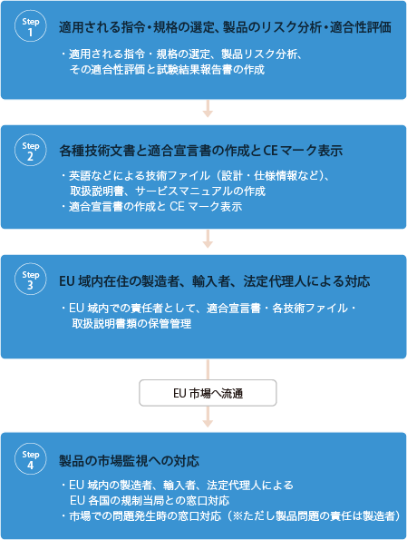 CEマーキング制度のプロセス