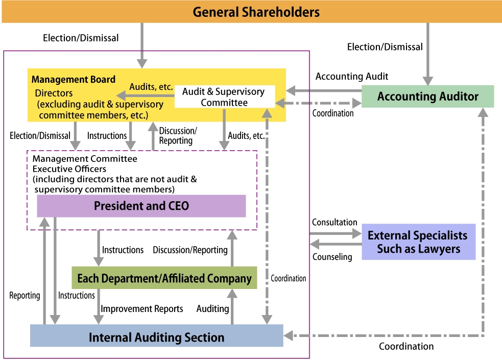 CORPORATE GOVERNANCE｜ CRESTEC Inc.